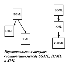      SGML, HTML  XML
