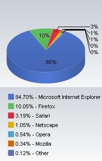   Firefox  10%